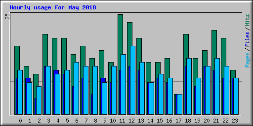 Hourly usage for May 2018