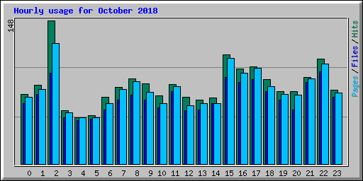 Hourly usage for October 2018