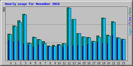 Hourly usage for November 2018