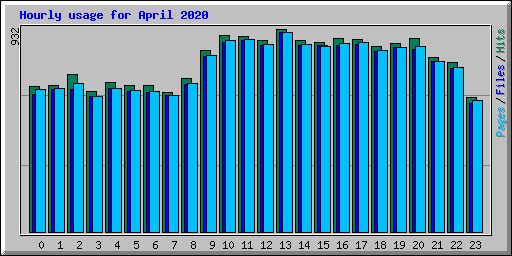 Hourly usage for April 2020