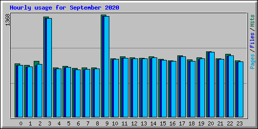 Hourly usage for September 2020