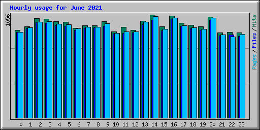 Hourly usage for June 2021