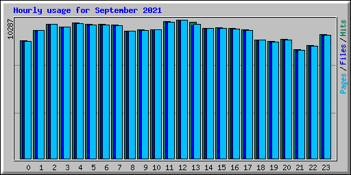 Hourly usage for September 2021