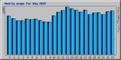 Hourly usage for May 2022