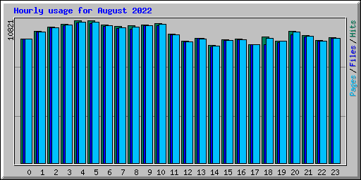 Hourly usage for August 2022