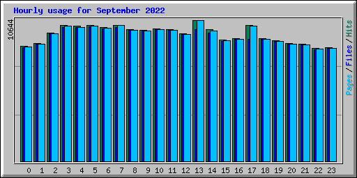 Hourly usage for September 2022