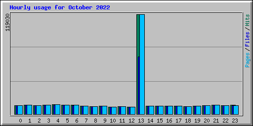 Hourly usage for October 2022