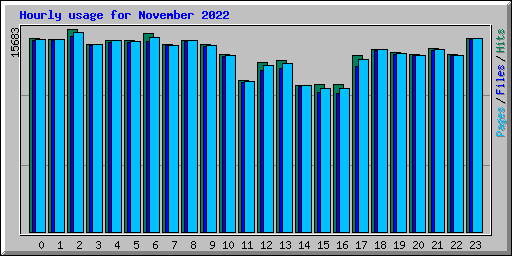 Hourly usage for November 2022