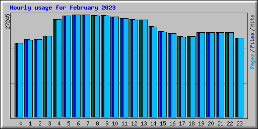 Hourly usage for February 2023