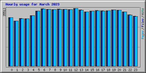 Hourly usage for March 2023