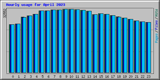 Hourly usage for April 2023