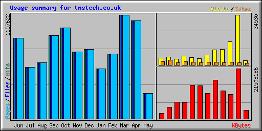 Usage summary for tmstech.co.uk
